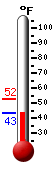 Currently: 44.2, Max: 52.4, Min: 44.0