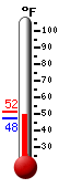 Currently: 47.9, Max: 51.5, Min: 47.5