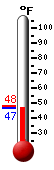 Currently: 48.2, Max: 67.0, Min: 40.5