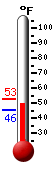 Currently: 49.2, Max: 52.8, Min: 45.5