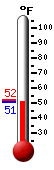 Currently: 50.9, Max: 51.8, Min: 50.9