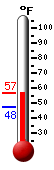 Currently: 51.8, Max: 54.6, Min: 47.5