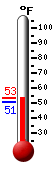 Currently: 52.1, Max: 52.9, Min: 51.0