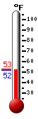 Currently: 52.4, Max: 53.0, Min: 52.4