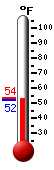 Currently: 52.6, Max: 53.6, Min: 52.6