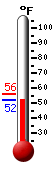 Currently: 53.0, Max: 56.2, Min: 53.0