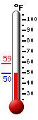 Currently: 53.5, Max: 58.6, Min: 53.5
