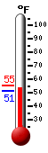 Currently: 53.6, Max: 55.4, Min: 51.2