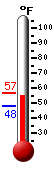 Currently: 54.1, Max: 56.8, Min: 48.3
