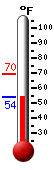 Currently: 55.0, Max: 69.6, Min: 55.0
