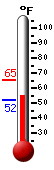 Currently: 55.3, Max: 65.4, Min: 51.9