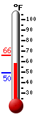 Currently: 56.0, Max: 66.3, Min: 49.5