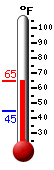 Currently: 56.4, Max: 57.2, Min: 44.6