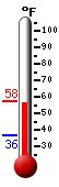 Currently: 57.0, Max: 57.6, Min: 36.4
