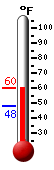 Currently: 57.8, Max: 57.8, Min: 47.8