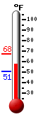 Currently: 57.9, Max: 67.5, Min: 50.7