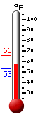 Currently: 58.3, Max: 66.3, Min: 53.2