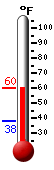 Currently: 58.6, Max: 58.7, Min: 38.1