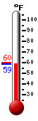 Currently: 59.3, Max: 59.7, Min: 59.3