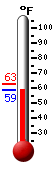 Currently: 59.4, Max: 62.6, Min: 59.4