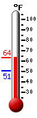 Currently: 59.6, Max: 59.6, Min: 50.9