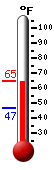 Currently: 60.1, Max: 61.1, Min: 46.8