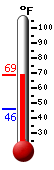 Currently: 60.4, Max: 60.4, Min: 46.1