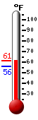 Currently: 61.0, Max: 61.0, Min: 55.8