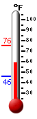 Currently: 61.2, Max: 75.5, Min: 46.1