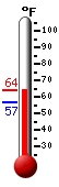 Currently: 61.6, Max: 63.2, Min: 56.7