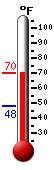 Currently: 62.1, Max: 62.5, Min: 47.8