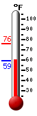 Currently: 62.3, Max: 75.8, Min: 59.1