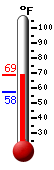 Currently: 62.7, Max: 66.3, Min: 57.5