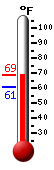 Currently: 62.9, Max: 63.5, Min: 60.8