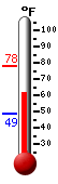 Currently: 63.1, Max: 77.8, Min: 48.9