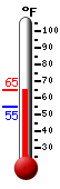 Currently: 63.3, Max: 63.7, Min: 54.9