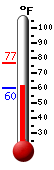 Currently: 63.6, Max: 77.0, Min: 59.7