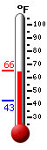 Currently: 63.8, Max: 65.6, Min: 42.5