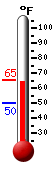 Currently: 64.9, Max: 64.9, Min: 49.9