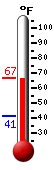 Currently: 65.2, Max: 65.5, Min: 41.3