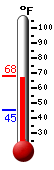 Currently: 65.3, Max: 65.3, Min: 45.3