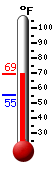 Currently: 65.6, Max: 66.3, Min: 55.2