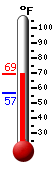 Currently: 65.8, Max: 65.8, Min: 56.5
