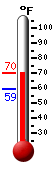 Currently: 66.1, Max: 66.1, Min: 59.1