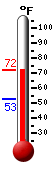 Currently: 66.5, Max: 66.9, Min: 52.5