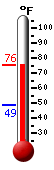 Currently: 66.6, Max: 66.6, Min: 49.0