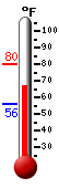 Currently: 67.3, Max: 79.7, Min: 56.0