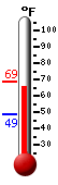 Currently: 67.6, Max: 68.8, Min: 49.0