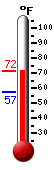 Currently: 69.3, Max: 69.5, Min: 57.4