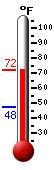 Currently: 70.7, Max: 70.8, Min: 47.5